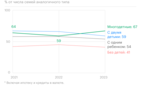 Как многодетные семьи вышли в лидеры по доле имеющих кредиты. Инфографика